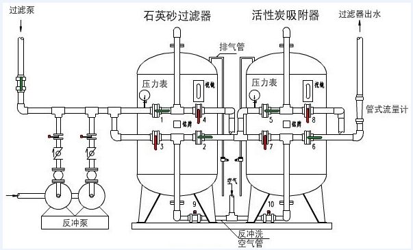 化工仪器网 技术中心 工作原理 正文       石英砂过滤器(简称砂滤器)