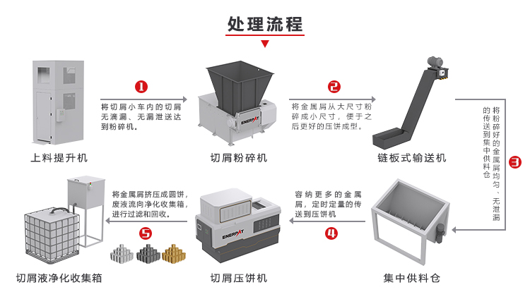 处理线结构图-2_03.jpg 卧式液压铁屑压饼机